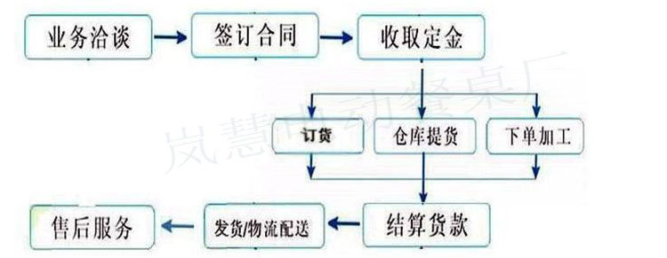 訂購流程