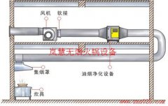 火鍋排煙系統(tǒng)怎么設(shè)計(jì)安裝